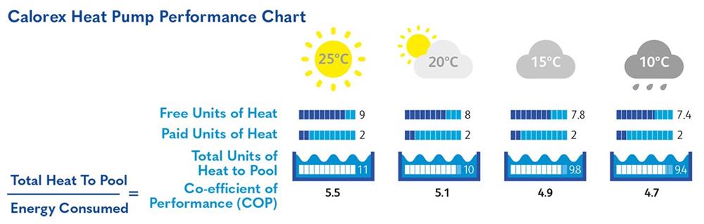 Calorex Heat Performance Chart